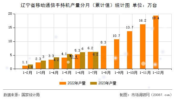 辽宁省移动通信手持机产量分月(累计值)统计图 辽宁省移动通信手持机产量分月(累计值)统计图