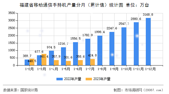 福建省移动通信手持机产量分月(累计值)统计图 福建省移动通信手持机产量分月(累计值)统计图