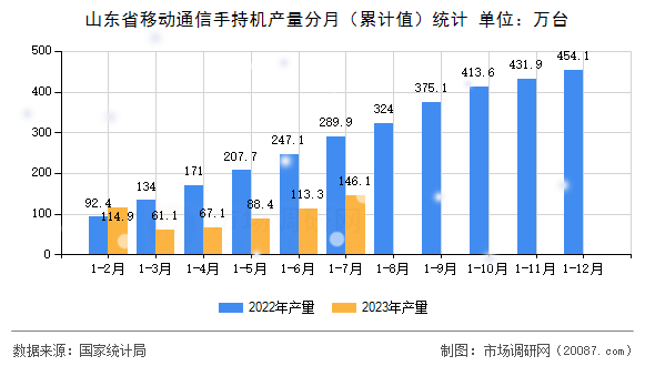山东省移动通信手持机产量分月(累计值)统计 山东省移动通信手持机产量分月(累计值)统计
