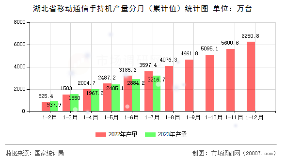 湖北省移动通信手持机产量分月(累计值)统计图 湖北省移动通信手持机产量分月(累计值)统计图