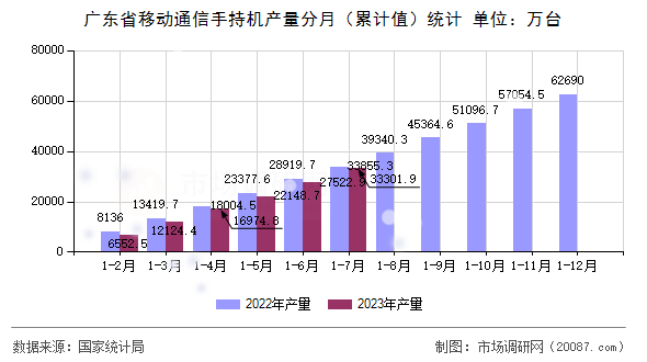 广东省移动通信手持机产量分月(累计值)统计 广东省移动通信手持机产量分月(累计值)统计