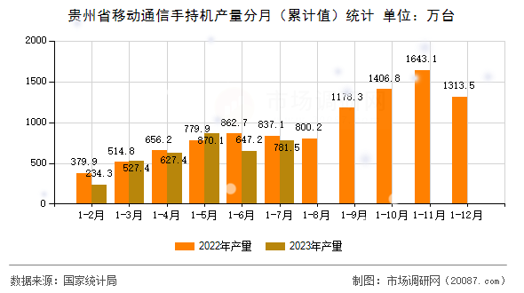 贵州省移动通信手持机产量分月（累计值）统计