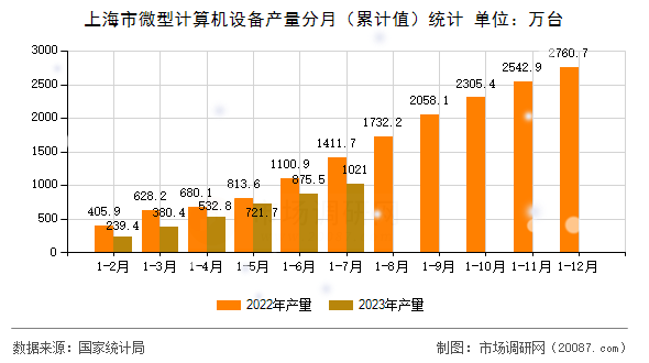 上海市微型计算机设备产量分月(累计值)统计 上海市微型计算机设备产量分月(累计值)统计