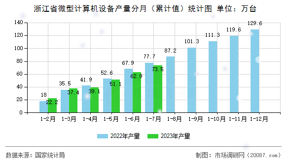 浙江省微型计算机设备产量分月（累计值）统计图
