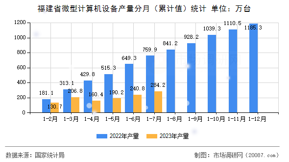 福建省微型计算机设备产量分月（累计值）统计