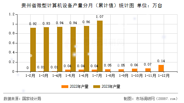 贵州省微型计算机设备产量分月（累计值）统计图