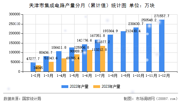 天津市集成电路产量分月（累计值）统计图