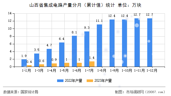 山西省集成电路产量分月（累计值）统计
