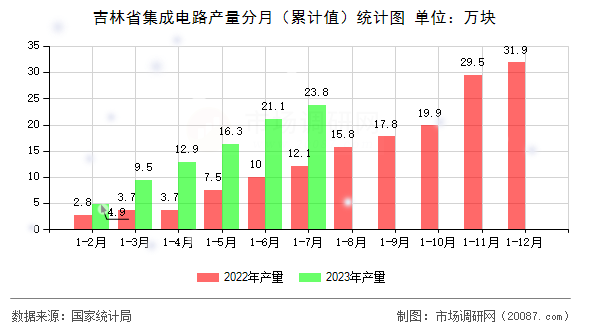 吉林省集成电路产量分月（累计值）统计图