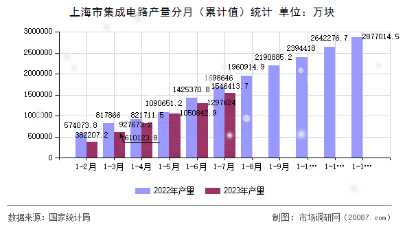 上海市集成电路产量分月（累计值）统计