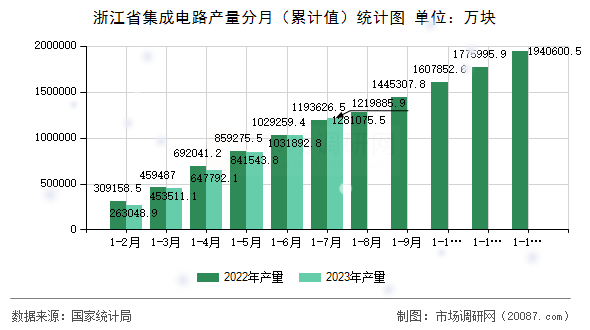 浙江省集成电路产量分月（累计值）统计图