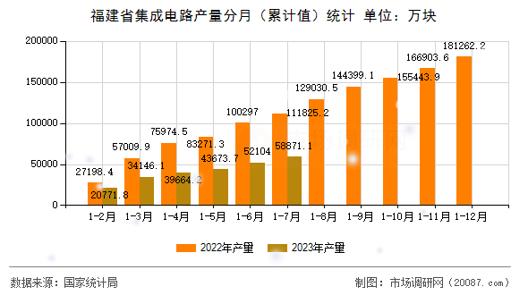 福建省集成电路产量分月（累计值）统计