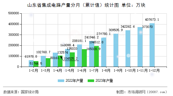 山东省集成电路产量分月（累计值）统计图