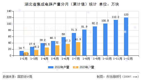 湖北省集成电路产量分月(累计值)统计 湖北省集成电路产量分月(累计值)统计