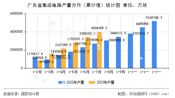 广东省集成电路产量分月（累计值）统计图