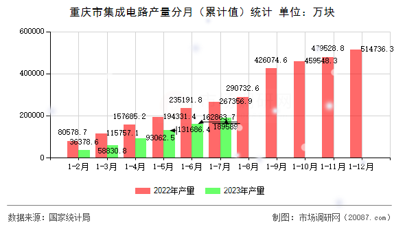 重庆市集成电路产量分月(累计值)统计 重庆市集成电路产量分月(累计值)统计