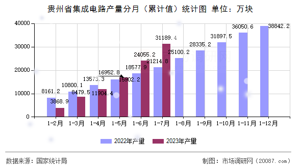 贵州省集成电路产量分月(累计值)统计图 贵州省集成电路产量分月(累计值)统计图