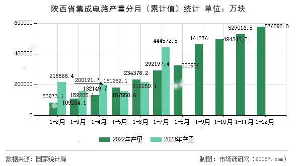 陕西省集成电路产量分月（累计值）统计