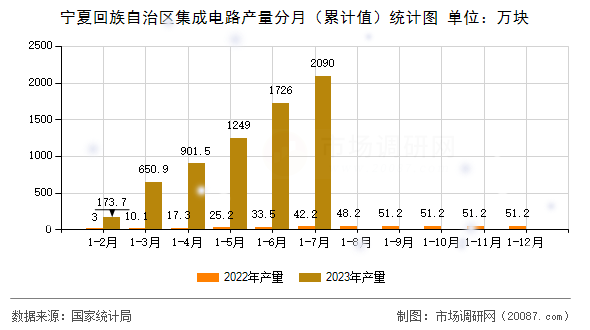 宁夏回族自治区集成电路产量分月（累计值）统计图