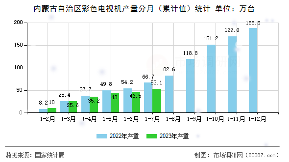 内蒙古自治区彩色电视机产量分月(累计值)统计 内蒙古自治区彩色电视机产量分月(累计值)统计