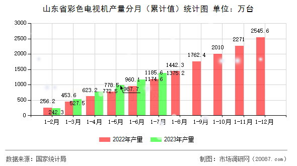 山东省彩色电视机产量分月（累计值）统计图