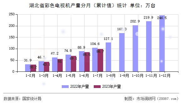 湖北省彩色电视机产量分月（累计值）统计