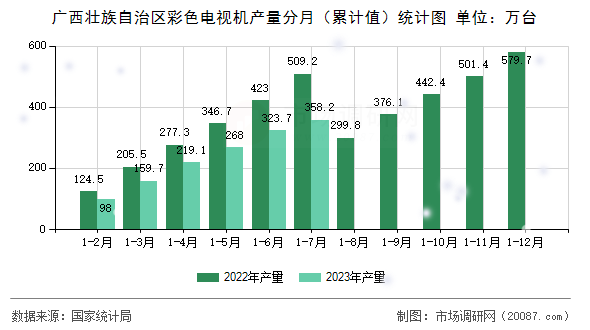 广西壮族自治区彩色电视机产量分月（累计值）统计图