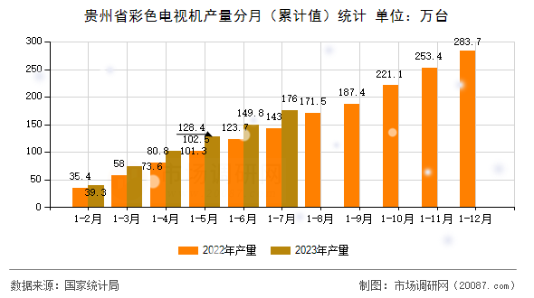 贵州省彩色电视机产量分月（累计值）统计