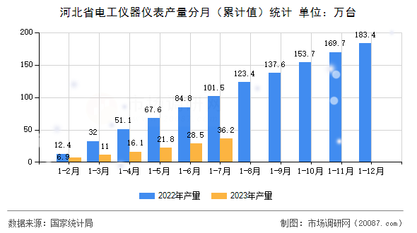 河北省电工仪器仪表产量分月（累计值）统计