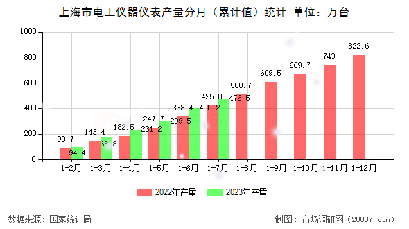 上海市电工仪器仪表产量分月（累计值）统计