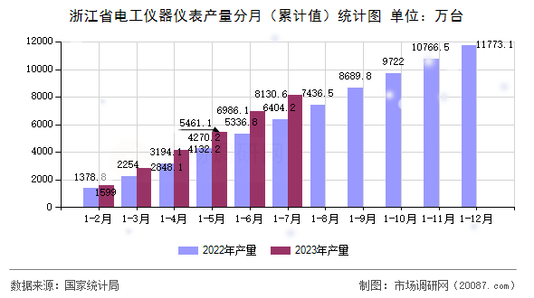 浙江省电工仪器仪表产量分月（累计值）统计图