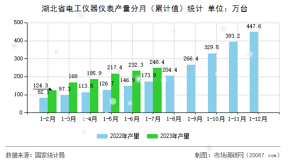 湖北省电工仪器仪表产量分月（累计值）统计