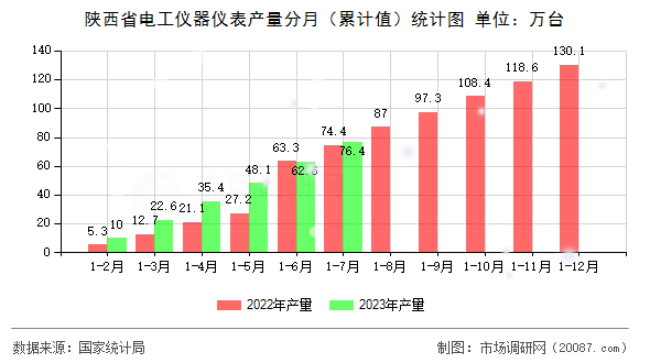 陕西省电工仪器仪表产量分月(累计值)统计图 陕西省电工仪器仪表产量分月(累计值)统计图
