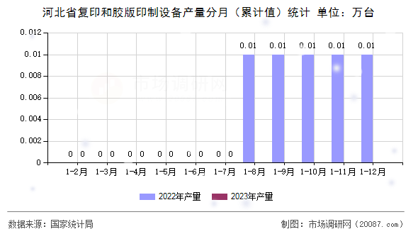河北省复印和胶版印制设备产量分月(累计值)统计 河北省复印和胶版印制设备产量分月(累计值)统计