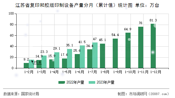 江苏省复印和胶版印制设备产量分月(累计值)统计图 江苏省复印和胶版印制设备产量分月(累计值)统计图