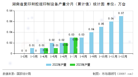湖南省复印和胶版印制设备产量分月（累计值）统计图