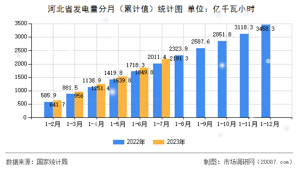 河北省发电量分月（累计值）统计图
