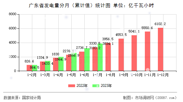 广东省发电量分月（累计值）统计图
