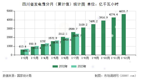 四川省发电量分月(累计值)统计图 四川省发电量分月(累计值)统计图