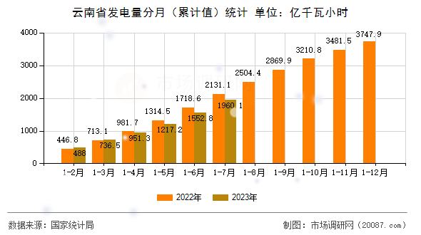 云南省发电量分月(累计值)统计 云南省发电量分月(累计值)统计