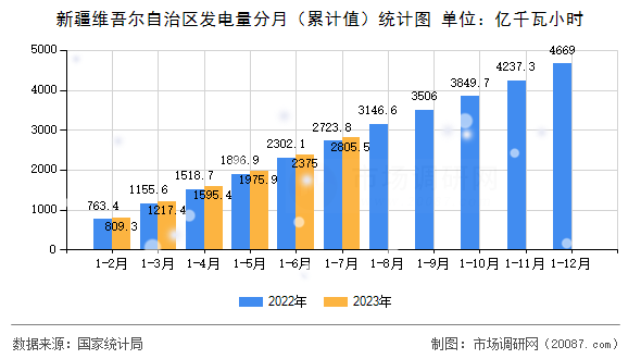 新疆维吾尔自治区发电量分月(累计值)统计图 新疆维吾尔自治区发电量分月(累计值)统计图