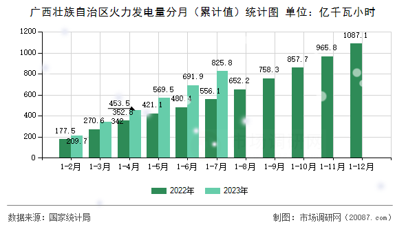 广西壮族自治区火力发电量分月(累计值)统计图 广西壮族自治区火力发电量分月(累计值)统计图