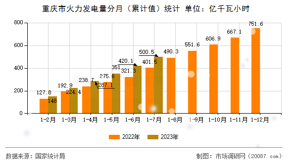 重庆市火力发电量分月（累计值）统计