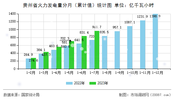 贵州省火力发电量分月(累计值)统计图 贵州省火力发电量分月(累计值)统计图