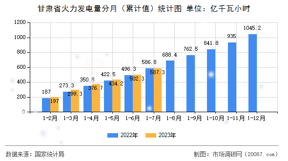 甘肃省火力发电量分月（累计值）统计图
