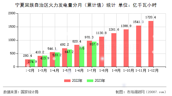 宁夏回族自治区火力发电量分月（累计值）统计