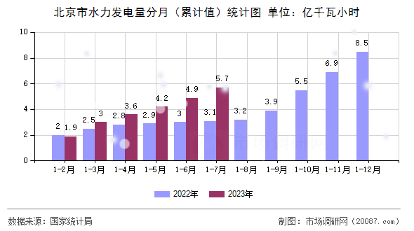 北京市水力发电量分月（累计值）统计图