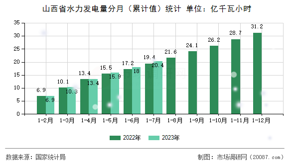 山西省水力发电量分月（累计值）统计
