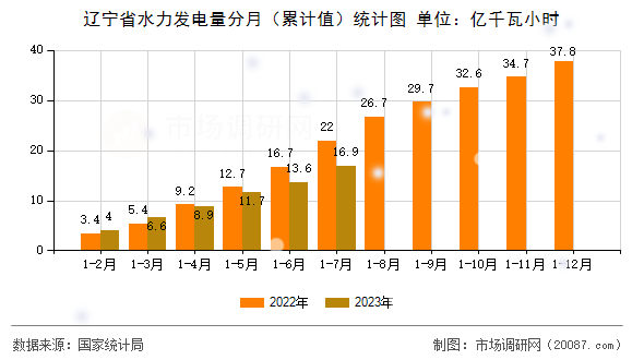 辽宁省水力发电量分月(累计值)统计图 辽宁省水力发电量分月(累计值)统计图