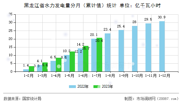 黑龙江省水力发电量分月（累计值）统计